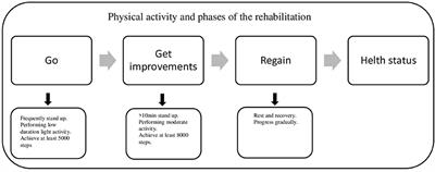 Lessons From COVID-19: Physical Exercise Can Improve and Optimize Health Status